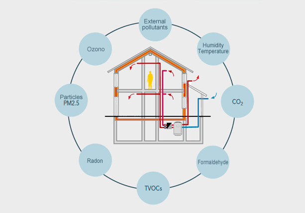Indoor air quality monitoring and treatment regulation