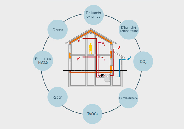 Surveillance de la qualité de l'air intérieur