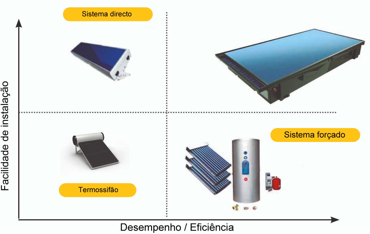 Facilidade de instalação