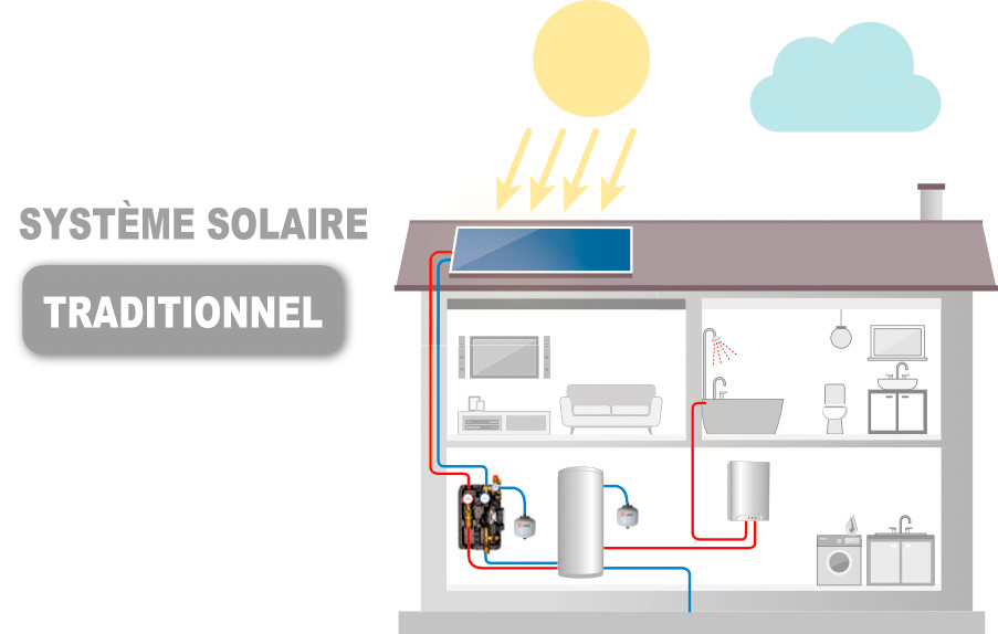  système solaire traditionnel