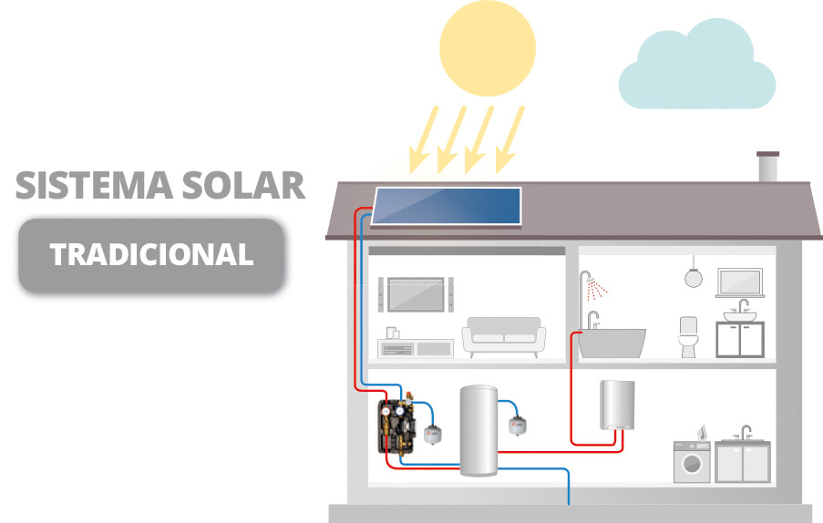 sistema solar tradicional